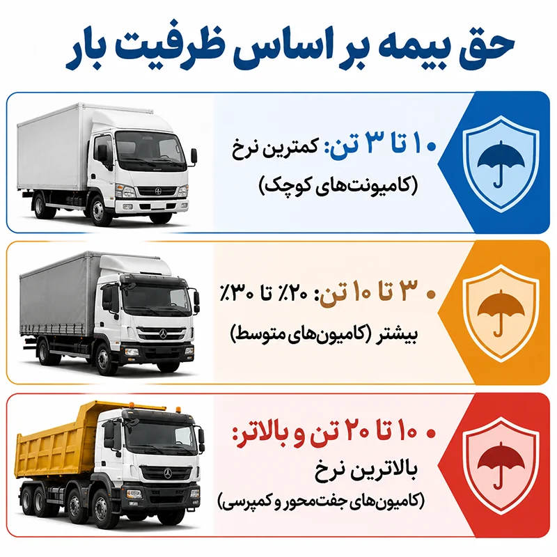 نرخ بیمه بر اساس ظرفیت بار
