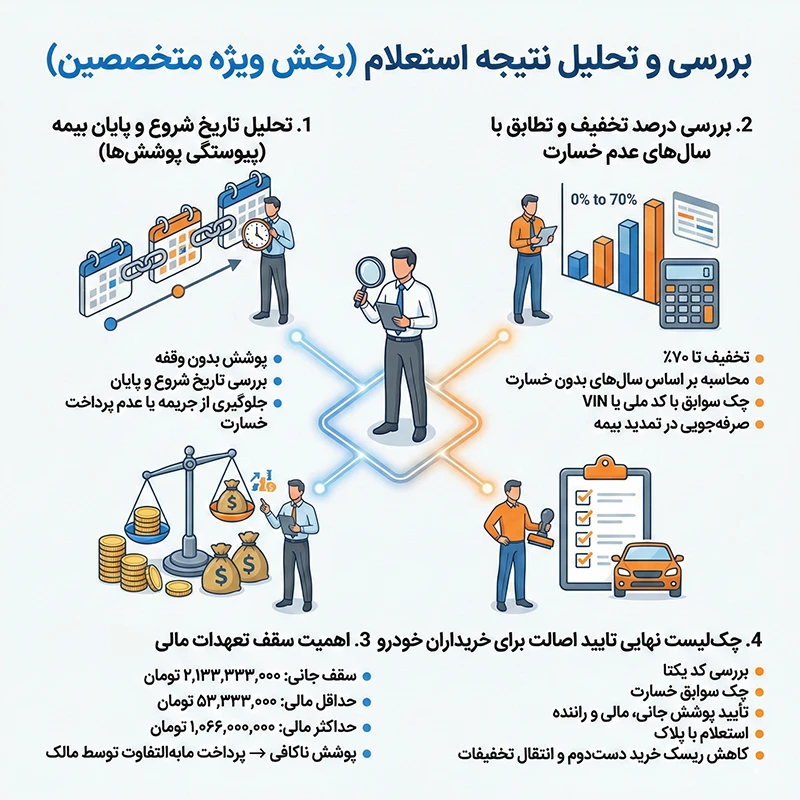نتایح استعلام بیمه