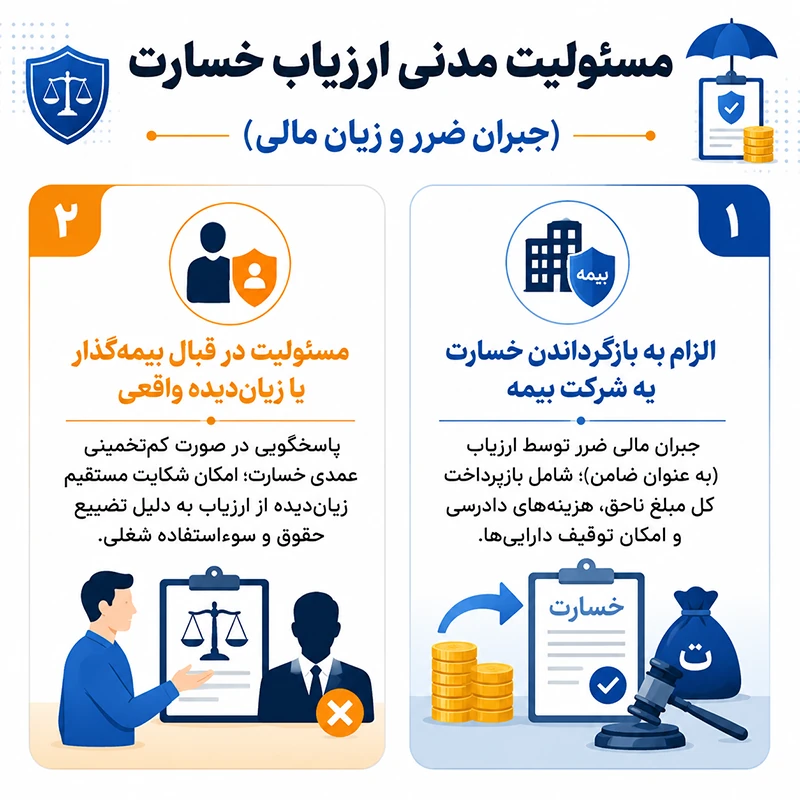 مسئولیت مدنی ارزیاب خسارت در بیمه