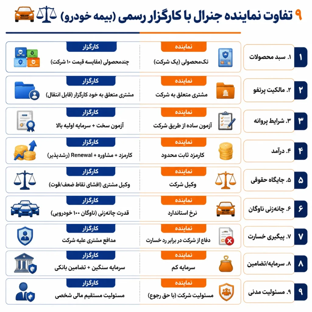 تفاوت بیمه با کارگزار رسمی ویژه بیمههای اتومبیل