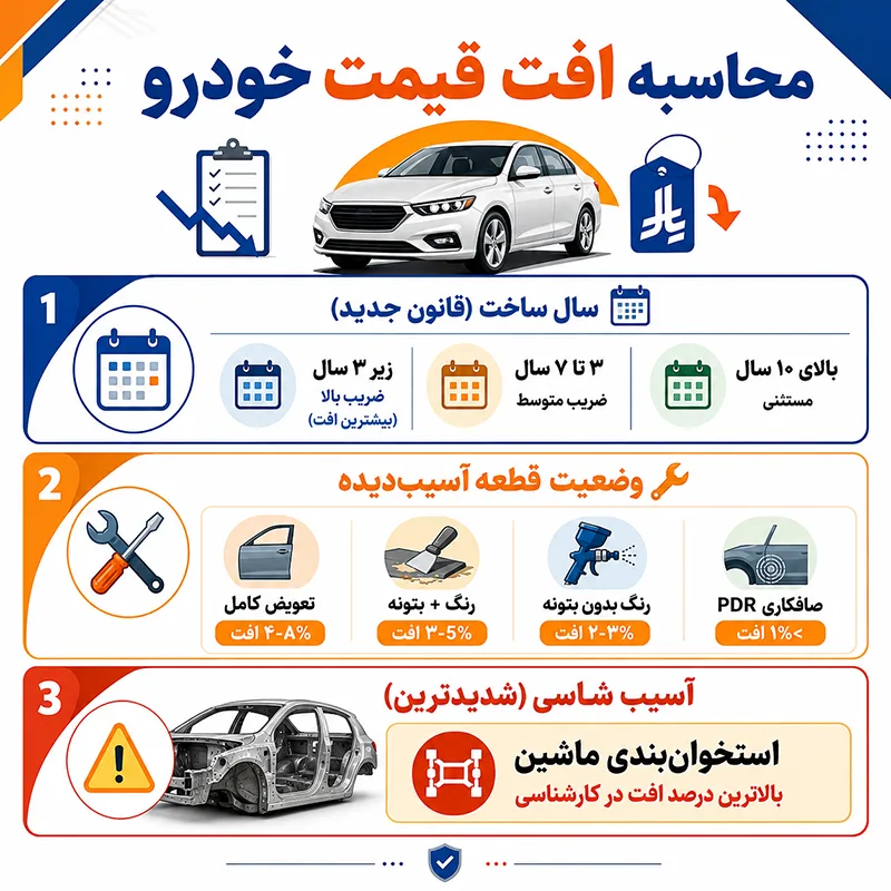تاثیر سال ساخت و قانون جدید افت قیمت
