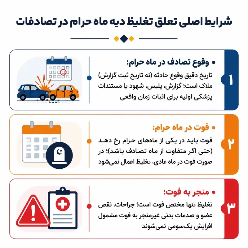 شرایط تغلیظ دیه