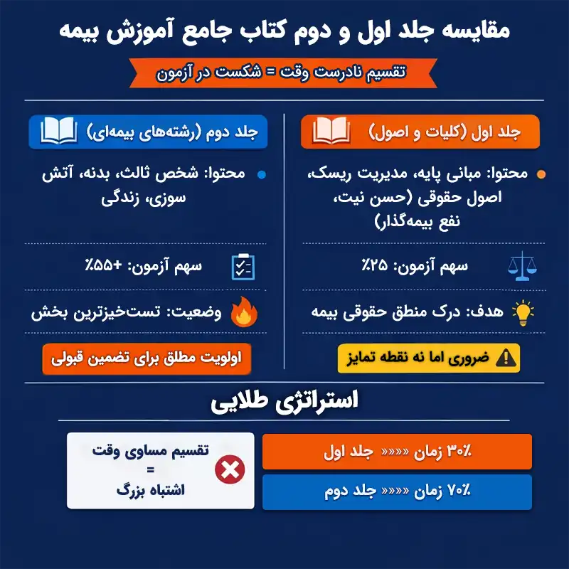 مقایسه جلد اول و دوم کتاب جامع آموزش بیمه
