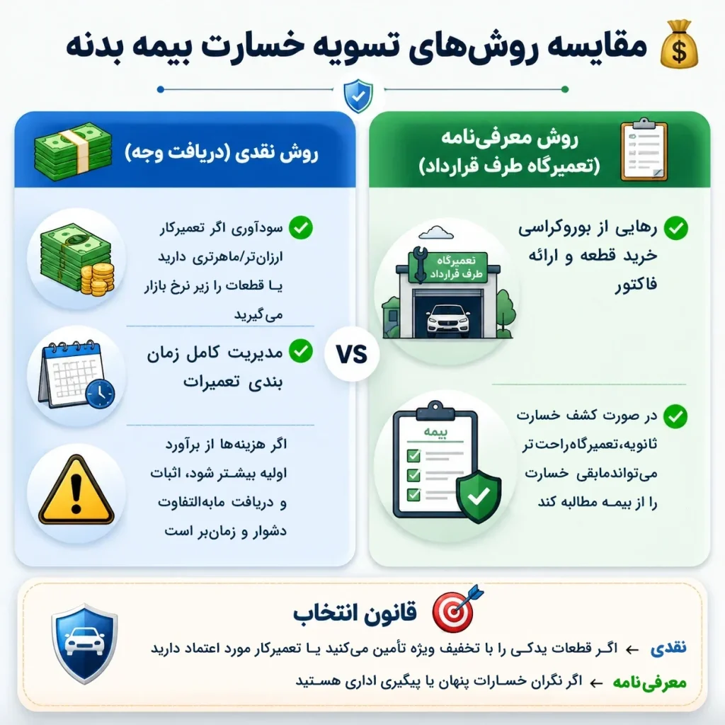 روشهای تسویه خسارت