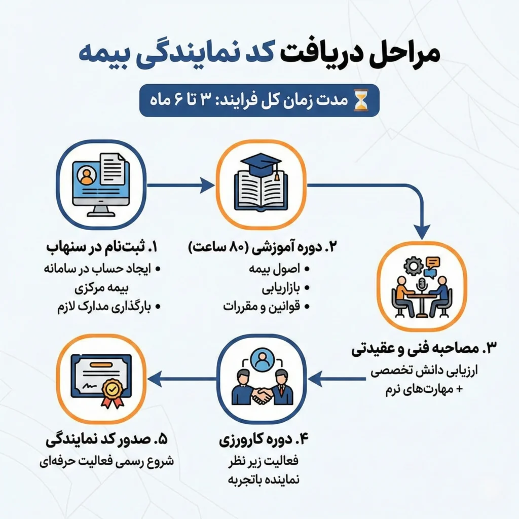 مراحل دریافت کد نمایندگی بیمه 